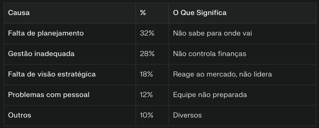 Principais causas de mortalidade de empresas segundo o SEBRAE